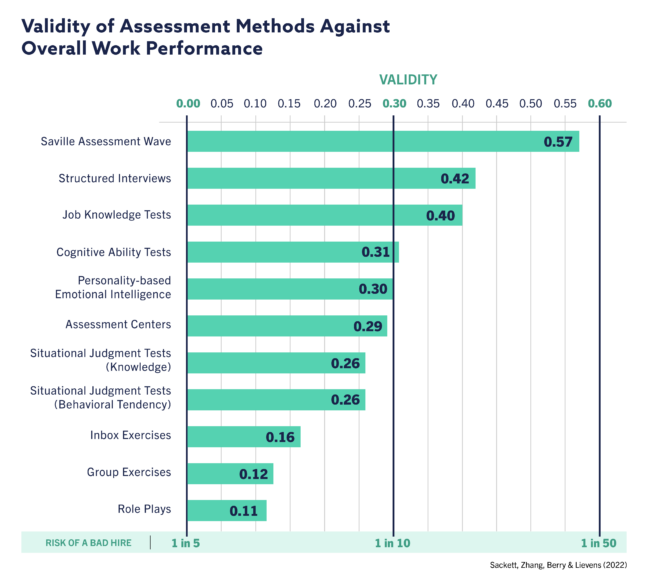 Wave compared to other widely-used assessment methods